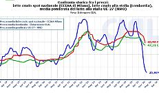Il prezzo del latte &egrave; crollato