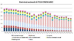 ISPRA, attività agricola responsabile solo per il 7% delle emissioni
